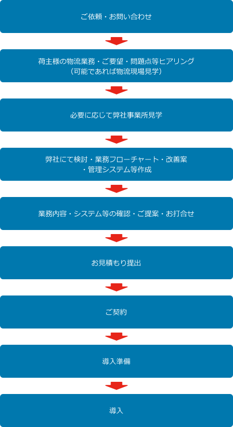 ご依頼・お問合せの流れ